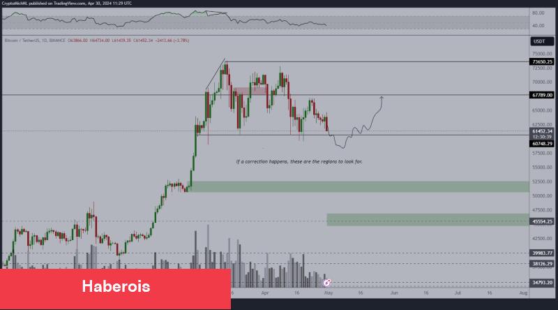 Yapay Zekadan 31 Mayıs için BTC ve XRP Coin Tahminleri!