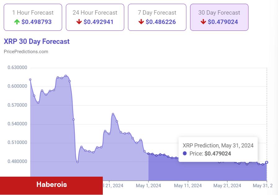 Yapay Zekadan 31 Mayıs için BTC ve XRP Coin Tahminleri!