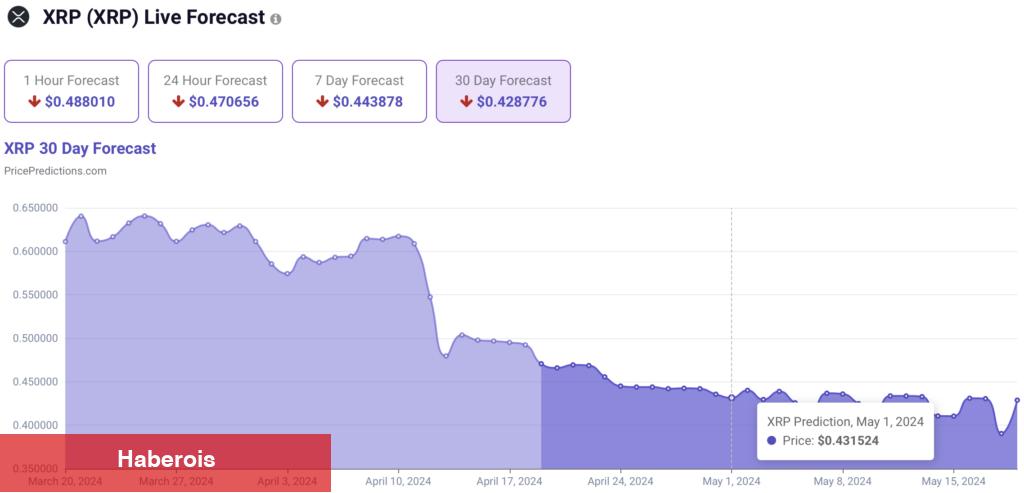 Yapay Zeka’dan XRP, SOL ve SHIB Coin İçin Mayıs Tahminleri!