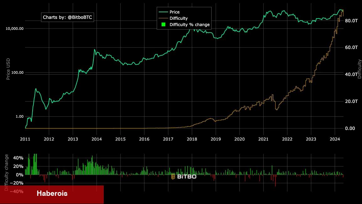 Bitcoin Madencilik Zorluğunda Rekor Düşüş: Ne Manaya Geliyor?