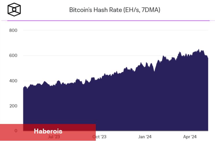 Bitcoin Madencilik Zorluğunda Rekor Düşüş: Ne Manaya Geliyor?
