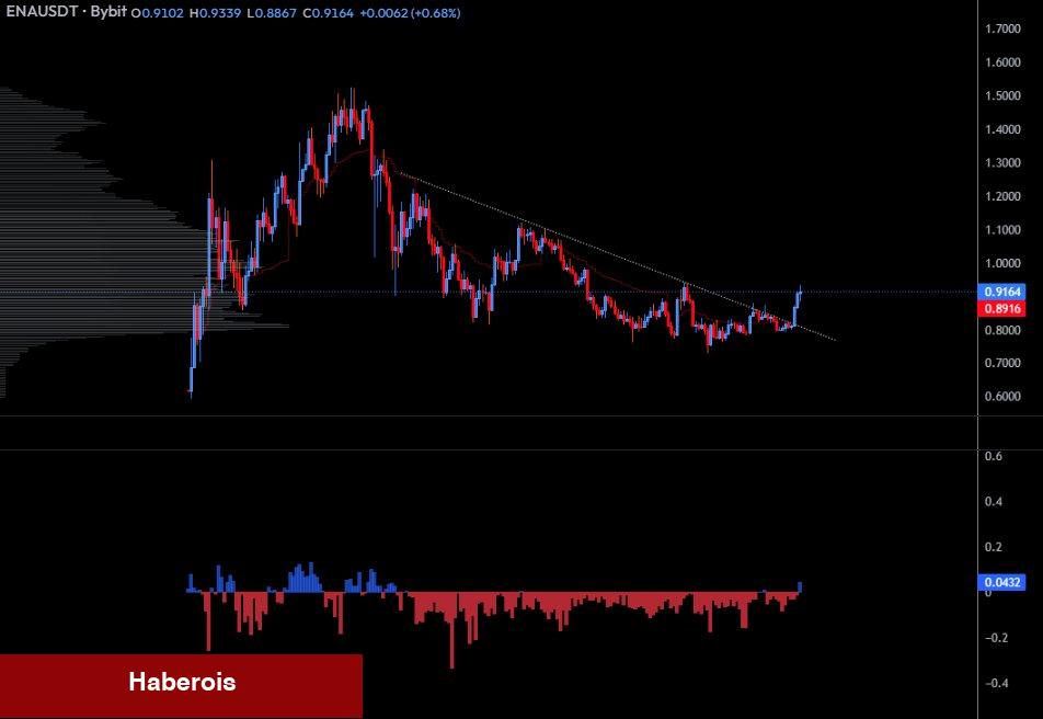 Bybit’ten Bu Altcoin için Dayanak Geldi: Analistler Yükseliş Bekliyor!