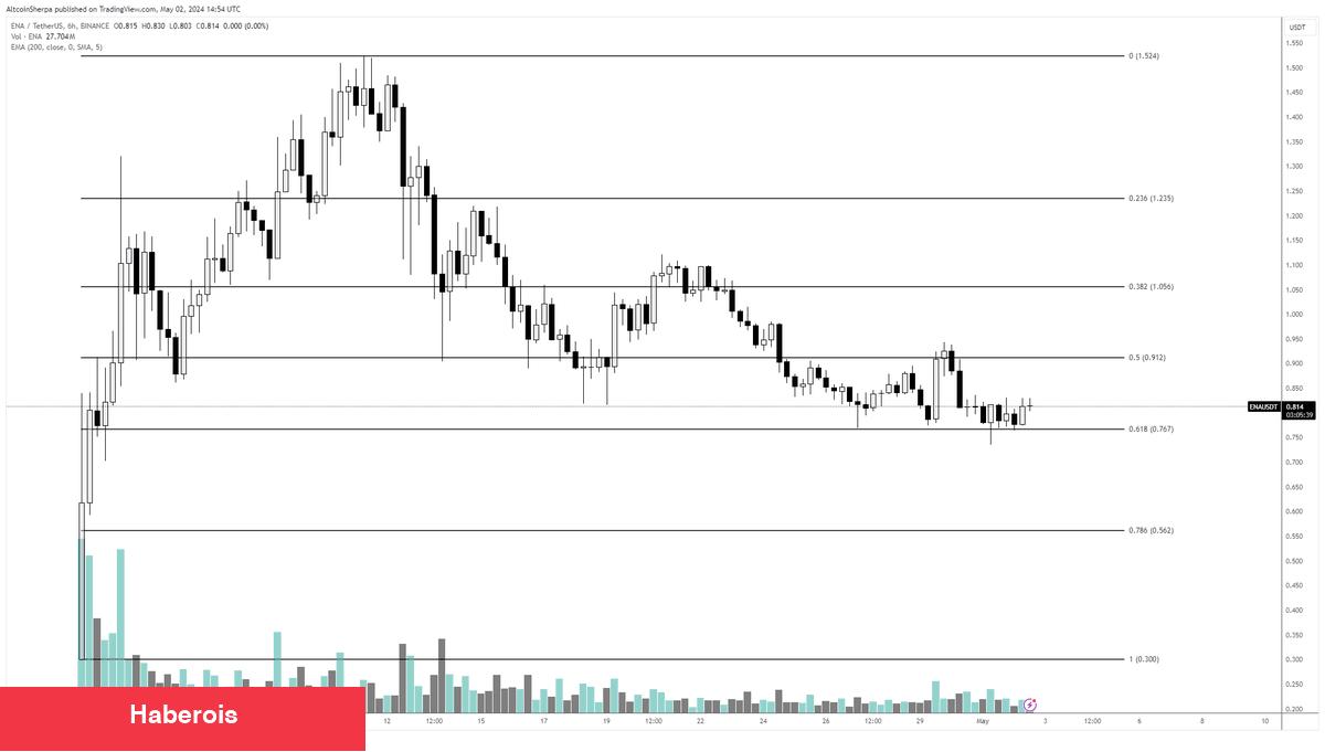 Bybit’ten Bu Altcoin için Dayanak Geldi: Analistler Yükseliş Bekliyor!