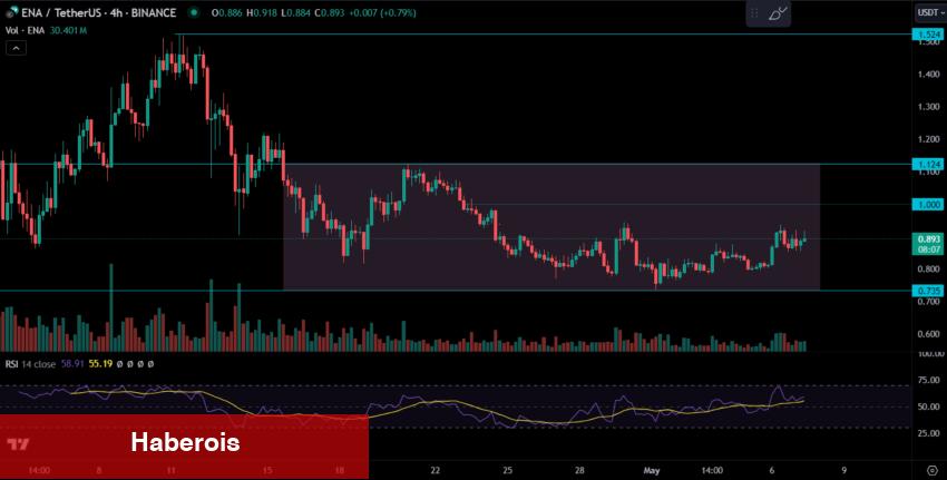Bybit’ten Bu Altcoin için Dayanak Geldi: Analistler Yükseliş Bekliyor!