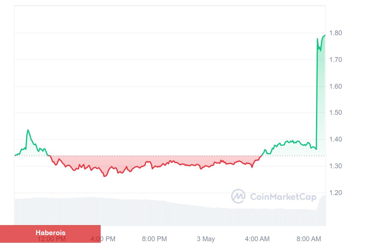 Güney Kore’nin Dev Borsası Listeledi: Bu 2 Altcoin Uçuşa Geçti! - Haberois Güney Kore’nin Dev Borsası Listeledi: Bu 2 Altcoin Uçuşa Geçti!