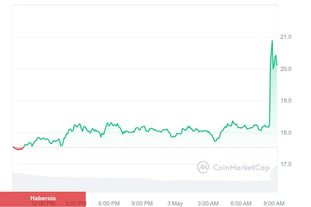 Güney Kore’nin Dev Borsası Listeledi: Bu 2 Altcoin Uçuşa Geçti! - Haberois Güney Kore’nin Dev Borsası Listeledi: Bu 2 Altcoin Uçuşa Geçti!