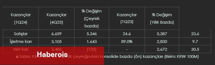 KRAFTON 2024'ün Birinci Çeyreğinde 15.7 Milyar TL Rekor Satışa Ulaştı! - Haberois KRAFTON 2024'ün Birinci Çeyreğinde 15.7 Milyar TL Rekor Satışa Ulaştı!
