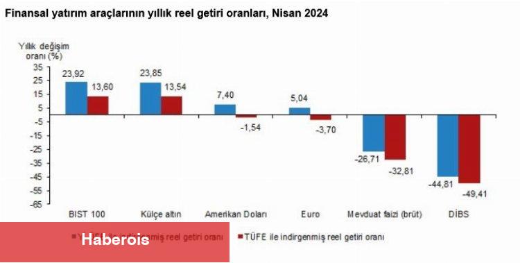 Külçe altın getiride zirveyi kaptırmadı!