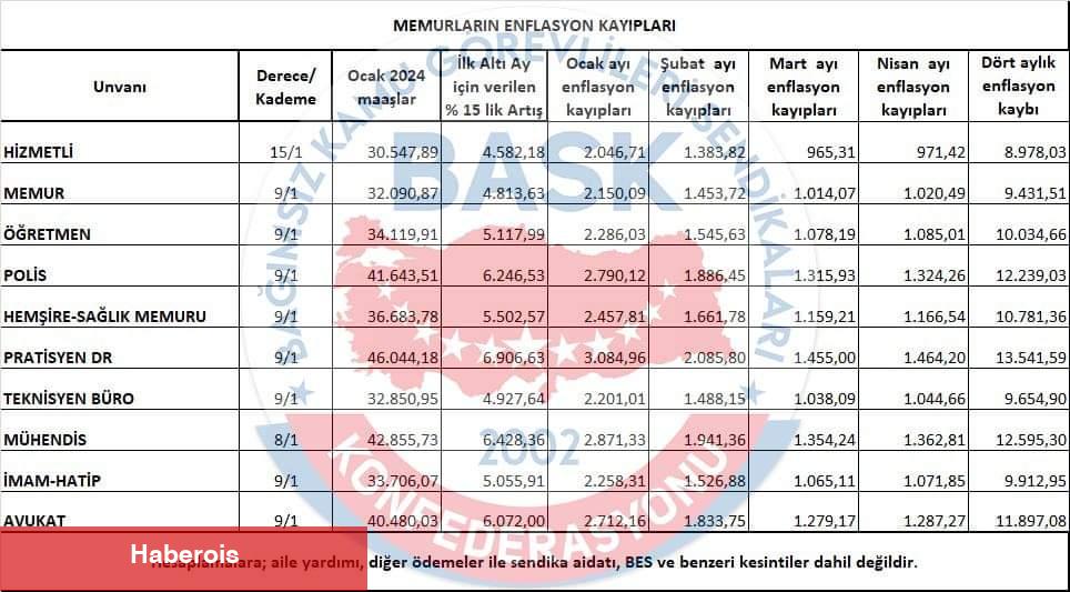 Memur ve Emekliler Enflasyona Yenik Düştü