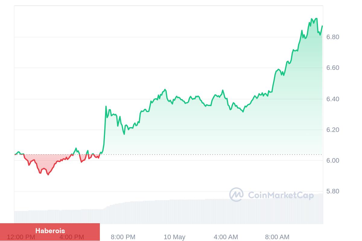 Pantera Capital ve Dev Borsaların Açıklamaları O Altcoin Fiyatını Fırlattı!
