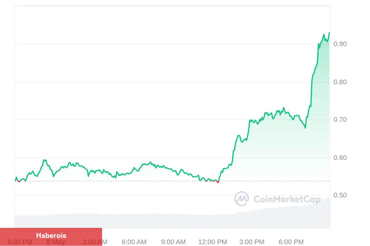 Piyasa Düşerken Bu Altcoin Uçuyor: Art Planda Ne Var?
