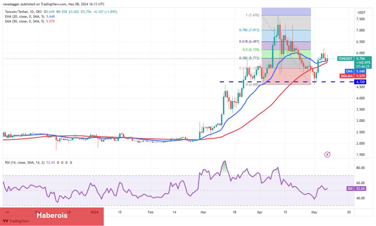 SHIB, TON, XRP, AVAX Coin ve Bu 6 Coin için Al-Sat Seviyeleri! - Haberois SHIB, TON, XRP, AVAX Coin ve Bu 6 Coin için Al-Sat Seviyeleri!