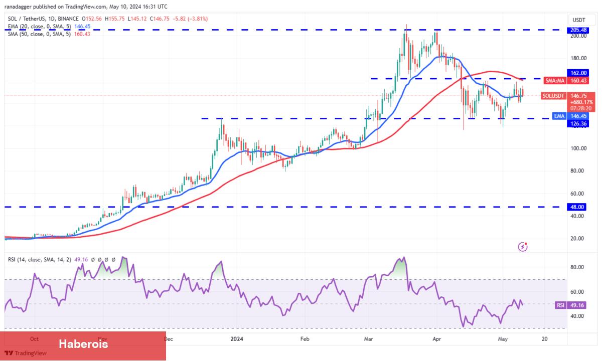 SOL, XRP, SHIB, AVAX Coin ve Bu 6 Kripto İçin Al-Sat Seviyeleri!