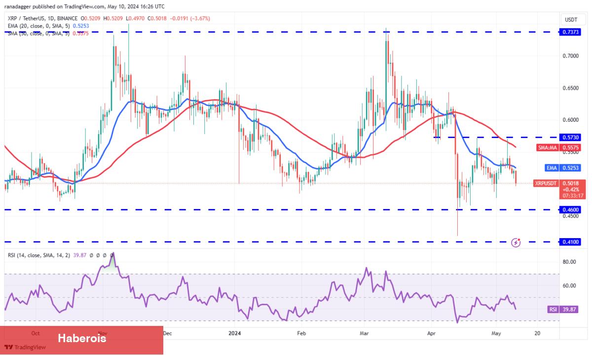 SOL, XRP, SHIB, AVAX Coin ve Bu 6 Kripto İçin Al-Sat Seviyeleri!