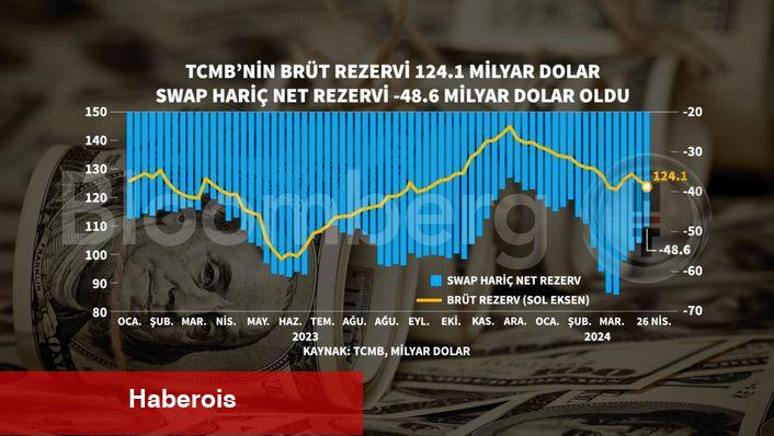 TCMB rezervlerinde düşüş sürüyor - Haberois TCMB rezervlerinde düşüş sürüyor