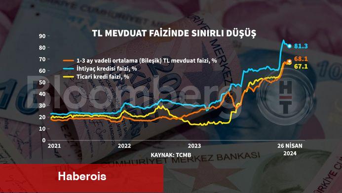 TL mevduat faizinde hudutlu gerileme