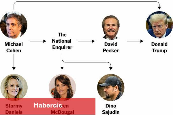 Trump Ceza Davasında Hapisle Tehdit Edildi: 5 Çıkarım - Haberois Trump Ceza Davasında Hapisle Tehdit Edildi: 5 Çıkarım