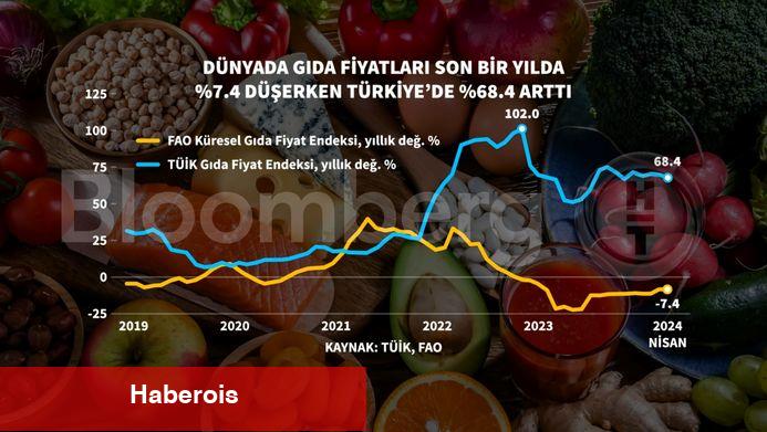Türkiye ile global besin enflasyonu makası Nisan’da da devam etti - Haberois Türkiye ile global besin enflasyonu makası Nisan’da da devam etti