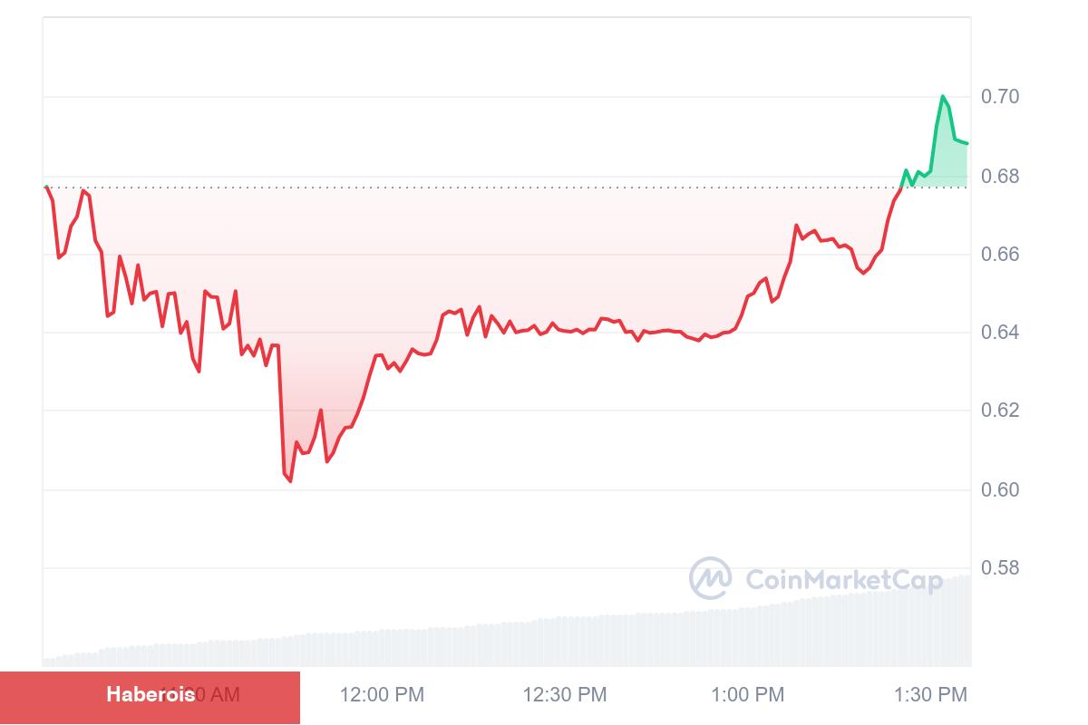 Binance Listelerini Yeni Bir Altcoin’e Açıyor: Yükseliş Başladı! - Haberois Binance Listelerini Yeni Bir Altcoin’e Açıyor: Yükseliş Başladı!