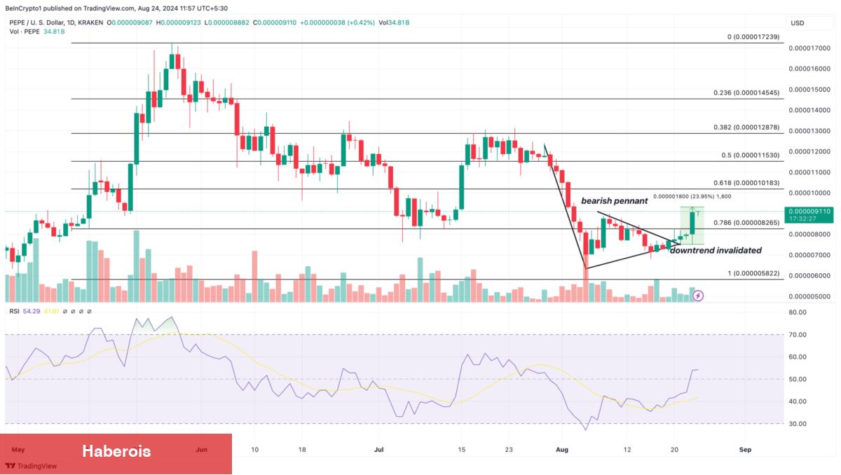 Bu 3 Göğüs Coin Haftanın Kazananları Oldu: Devamı Gelecek mi?