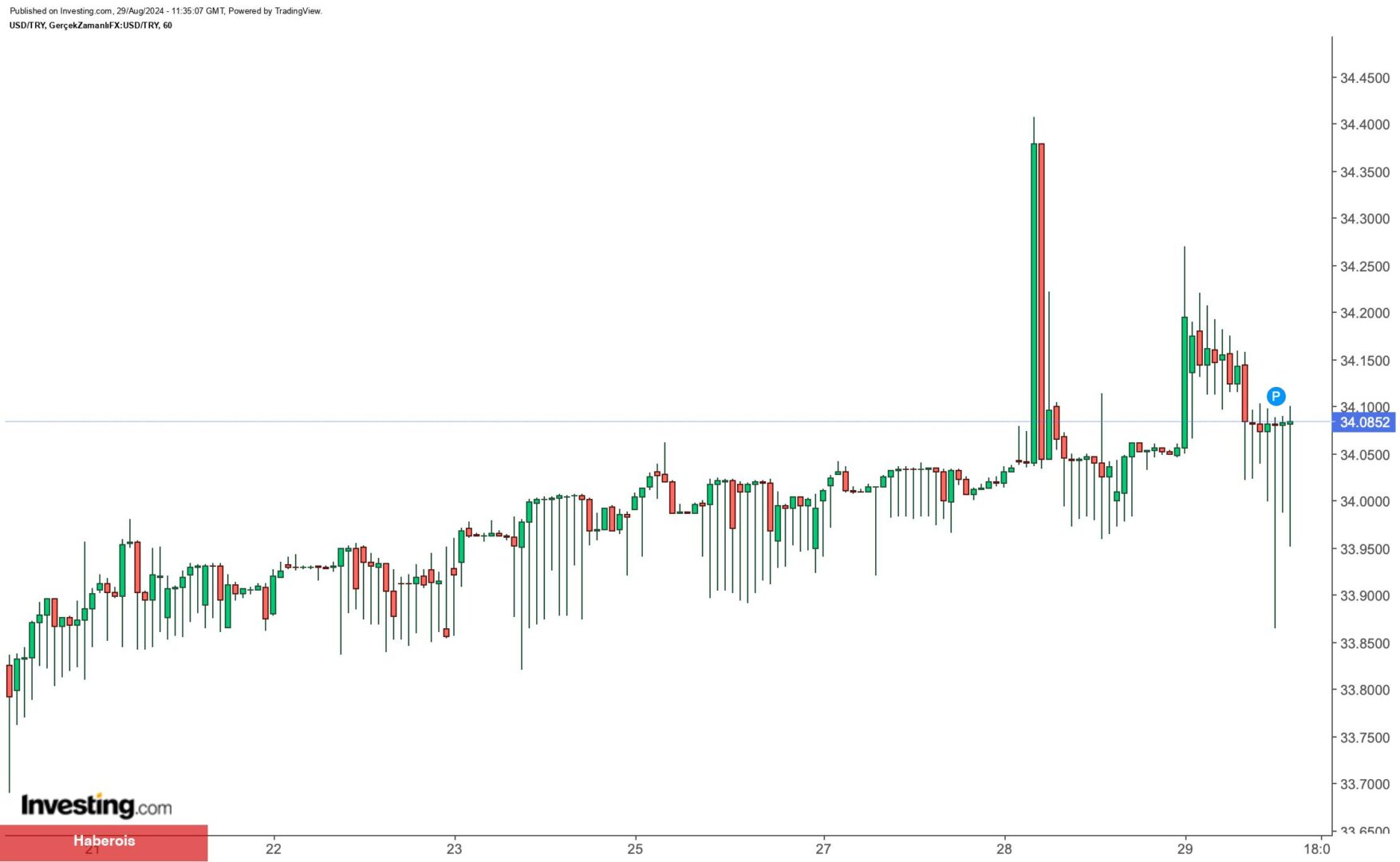 Dolar/TL 34 bandına yerleşirken ılımlı yükseliş devam ediyor