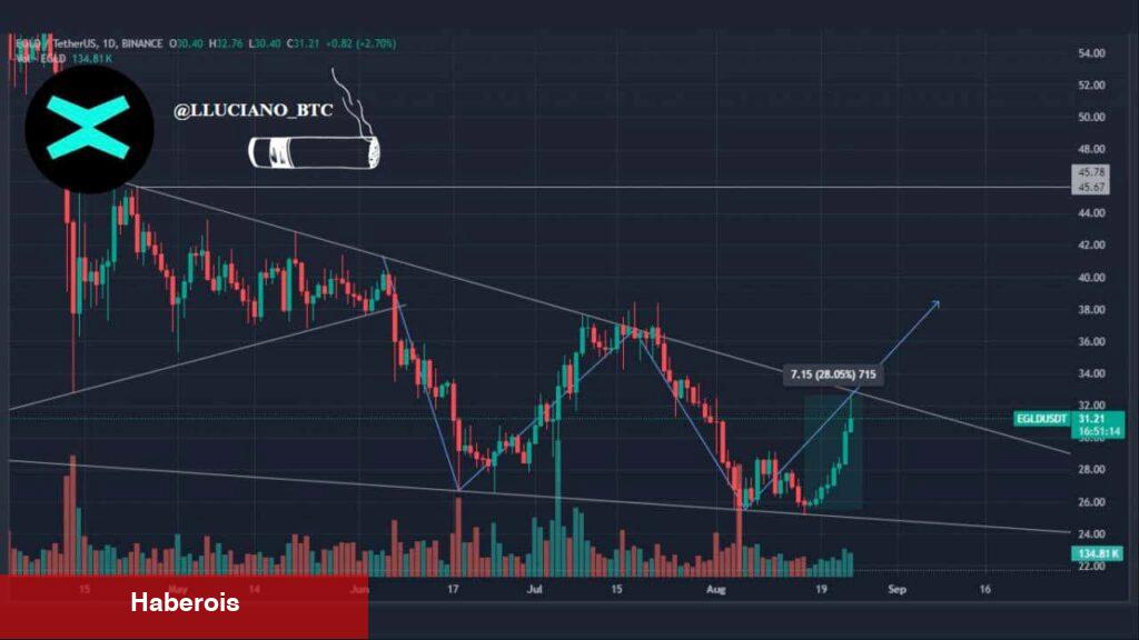 İki Milyon Takipçili Trade Uzmanı: Gözünüz Bu Altcoin Üzerinde Olsun!
