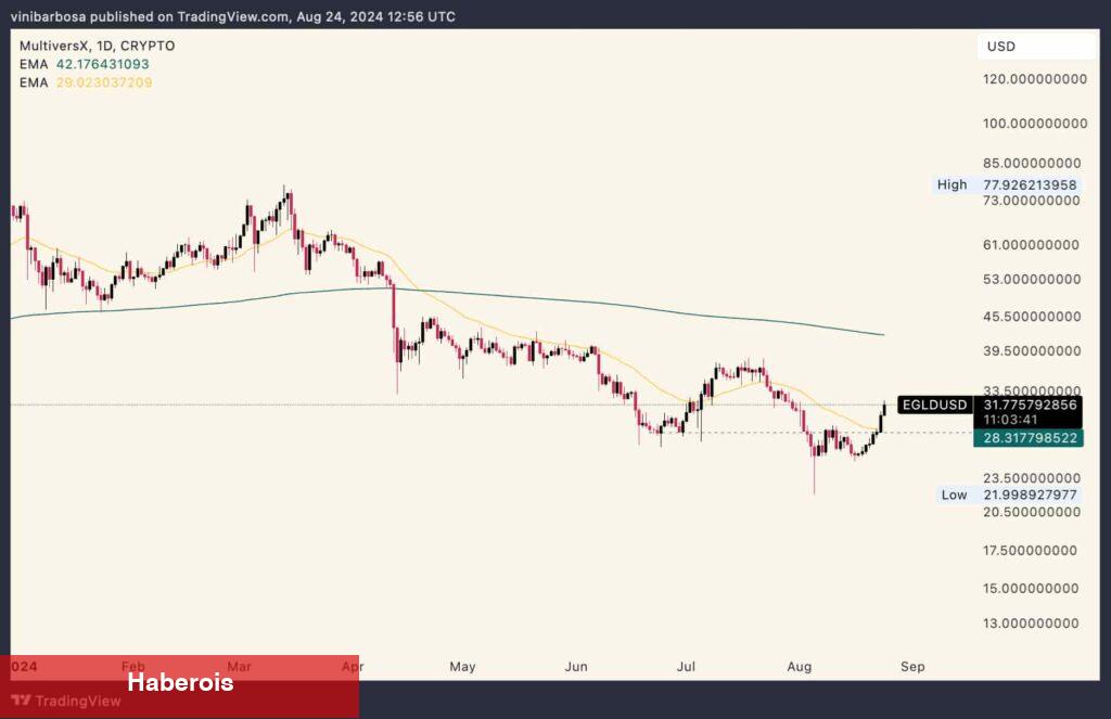 İki Milyon Takipçili Trade Uzmanı: Gözünüz Bu Altcoin Üzerinde Olsun!