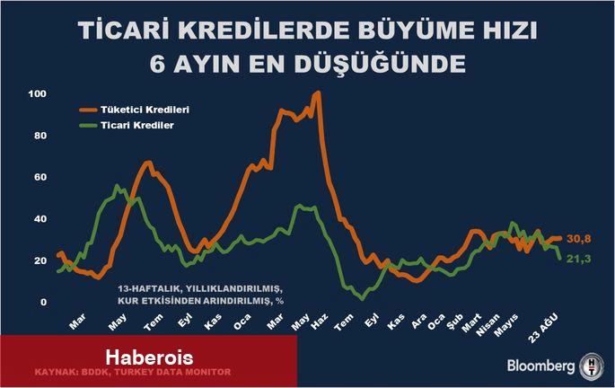 Ticari kredi büyüme suratı 6 ayın en düşüğünde