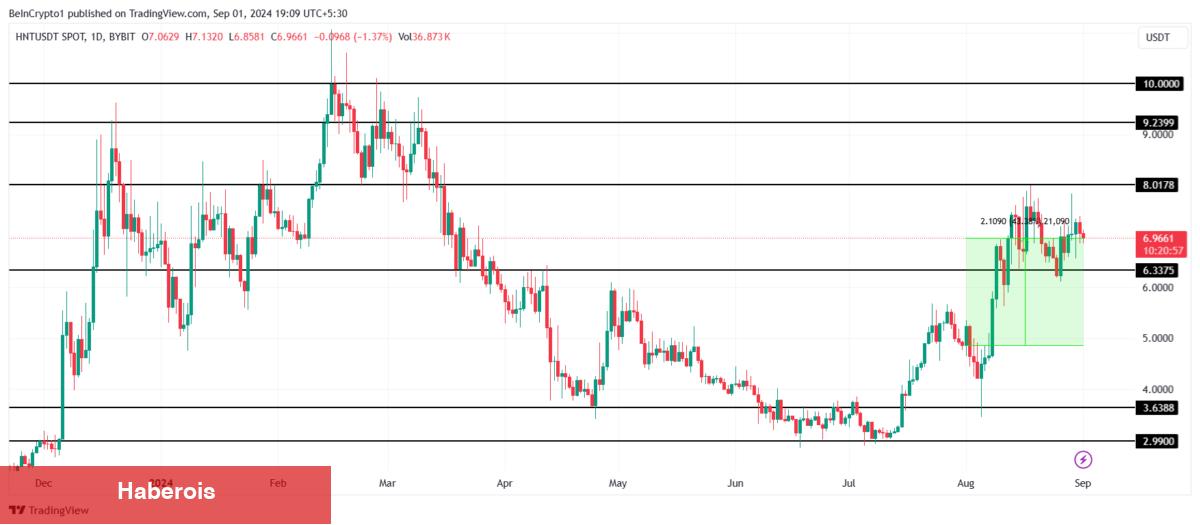Analist: Bu 3 Altcoin Eylül’de Kar için Ayarlandı! - Haberois Analist: Bu 3 Altcoin Eylül’de Kar için Ayarlandı!