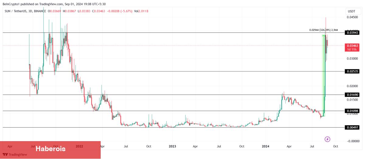 Analist: Bu 3 Altcoin Eylül’de Kar için Ayarlandı! - Haberois Analist: Bu 3 Altcoin Eylül’de Kar için Ayarlandı!