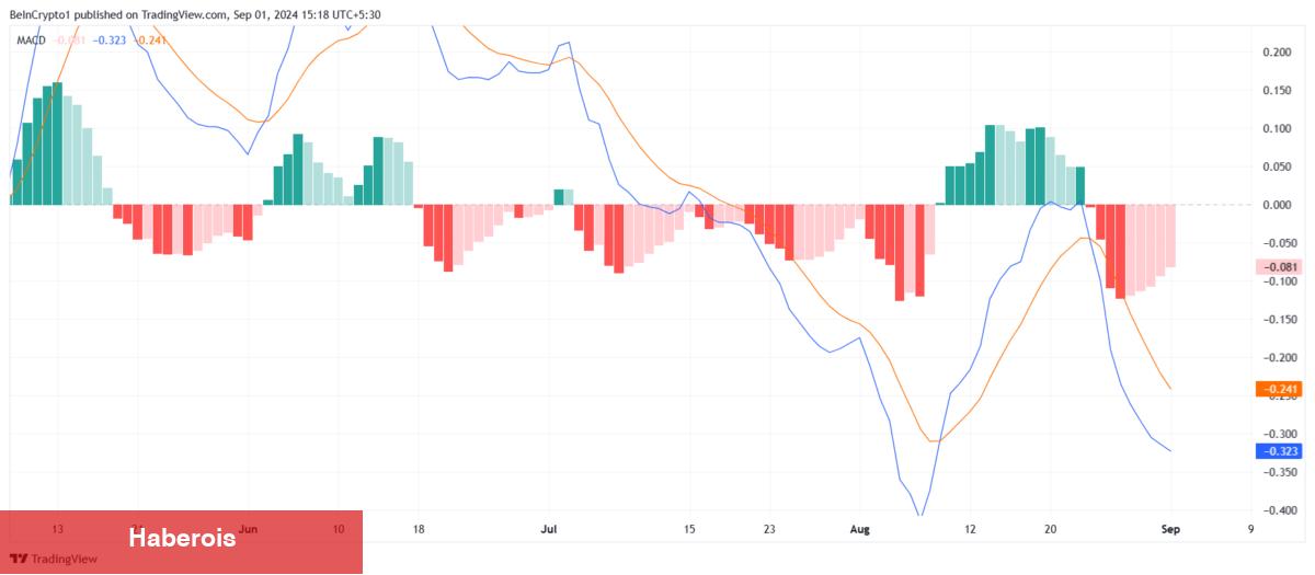 Analist: Satış Baskısı Azalırken Bu Tanınan Altcoin Boğa Olmaya Hazır!