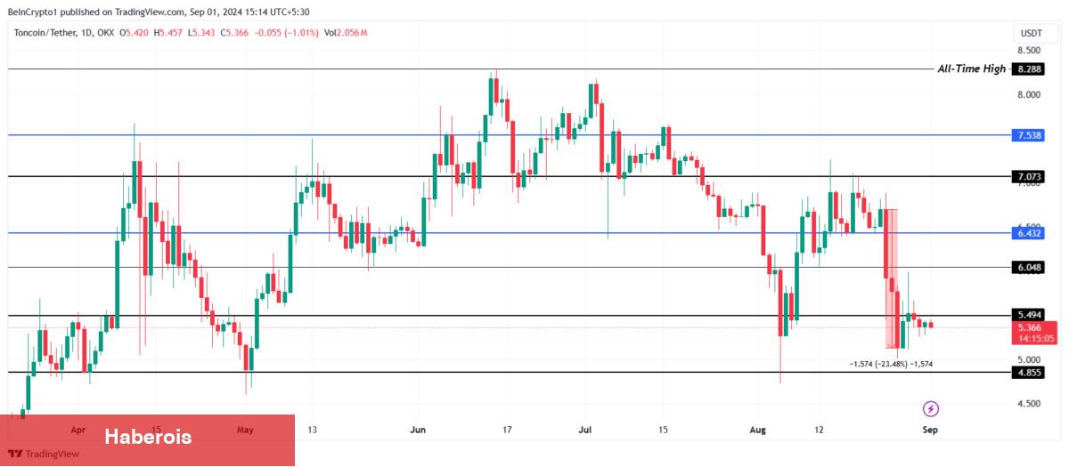 Analist: Satış Baskısı Azalırken Bu Tanınan Altcoin Boğa Olmaya Hazır!