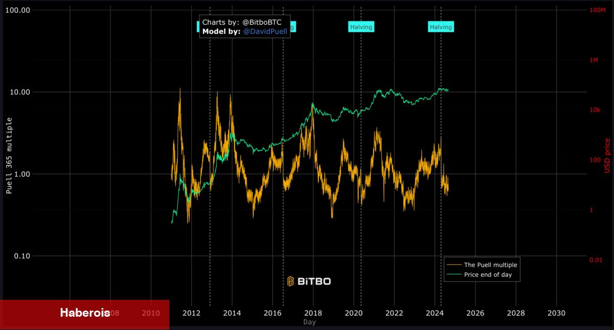 Analistler Bitcoin Almak için Uygun Vakti Açıklıyor!