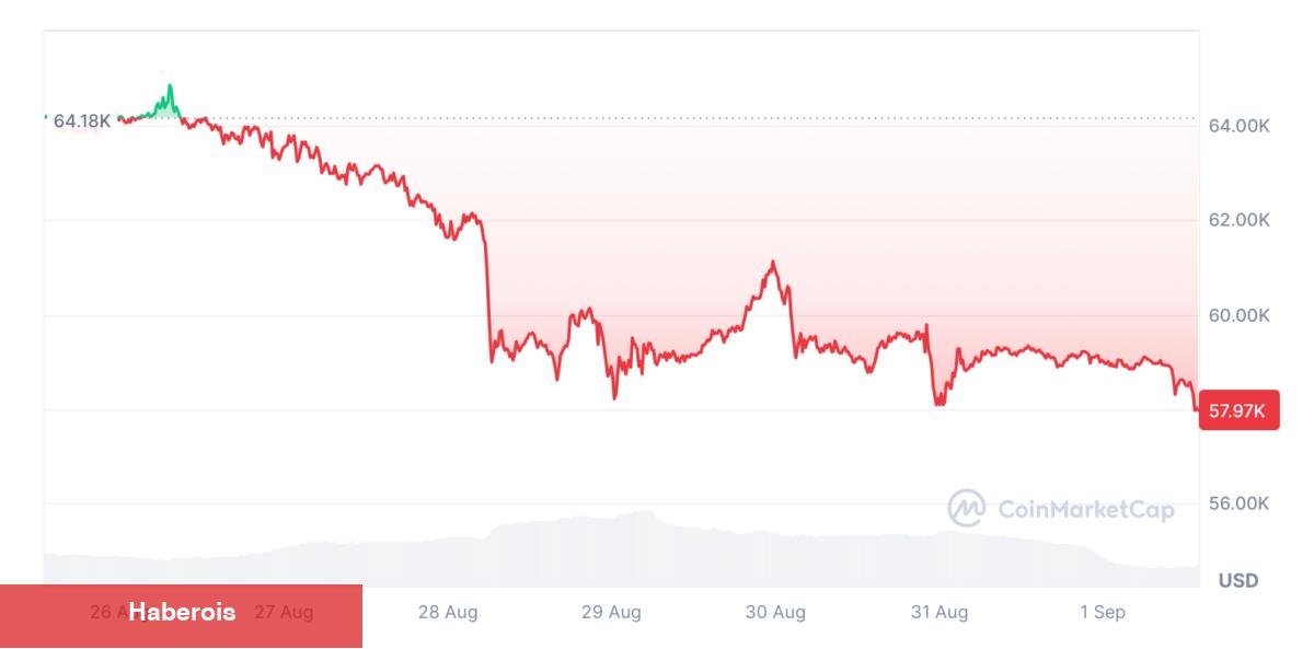 Analistler Bitcoin Almak için Uygun Vakti Açıklıyor!