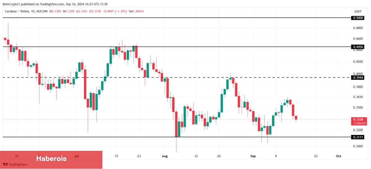 Analistler Türklerin Sepetindeki Bu 2 Altcoin için Uyardı: Derin Düzeltme! - Haberois Analistler Türklerin Sepetindeki Bu 2 Altcoin için Uyardı: Derin Düzeltme!