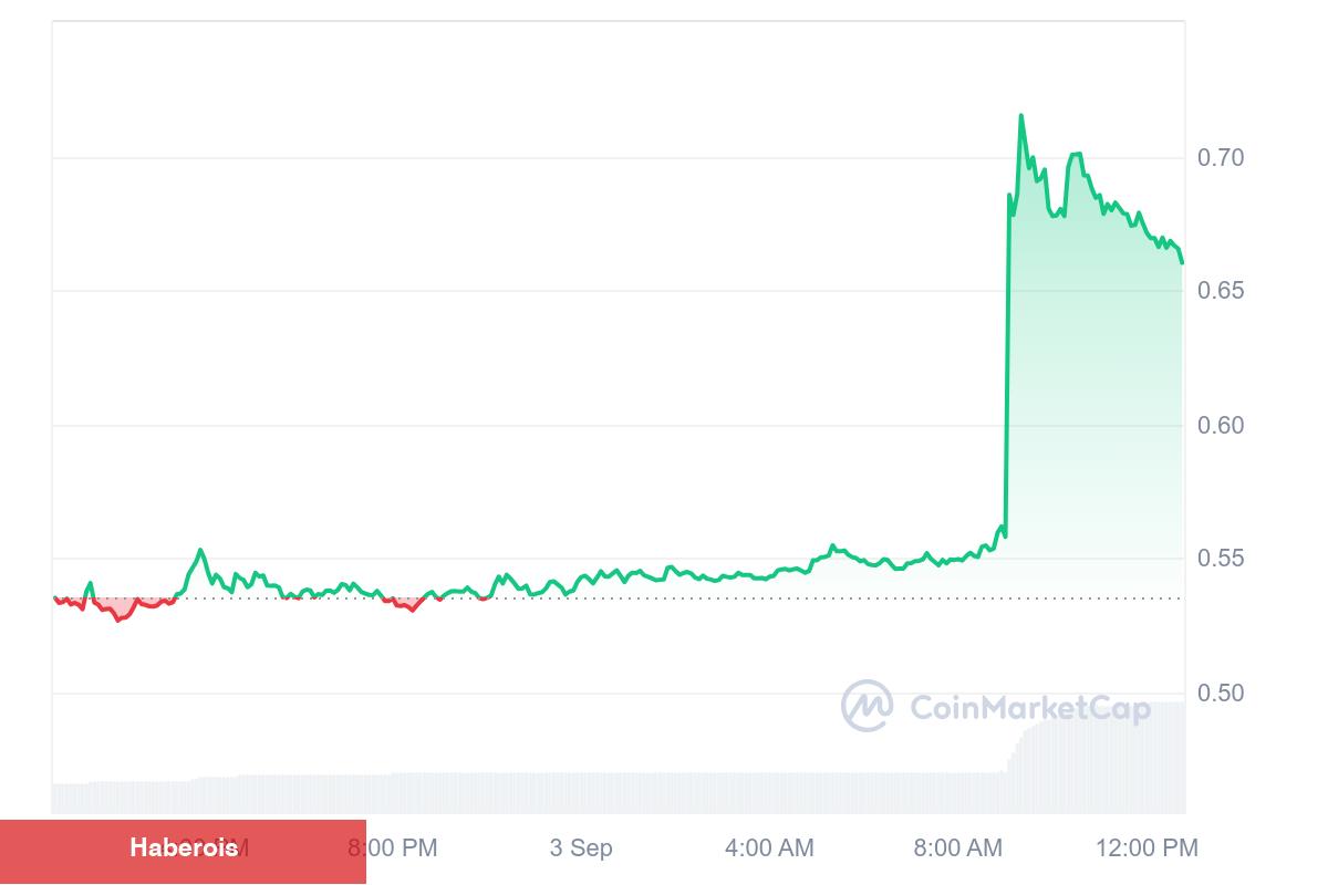 Binance Bu 6 Altcoin’e Liste Muştuları Verdi: Birisi Uçuşa Geçti!