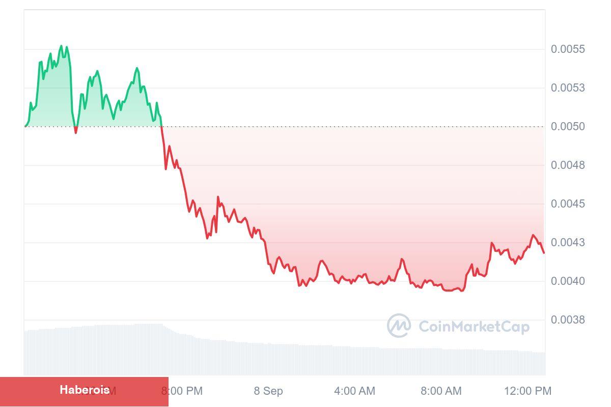 Bitcoin ve ETH Düşerken, O 4 Altcoin Uçtu: Yüzde 100 Yapan Var!