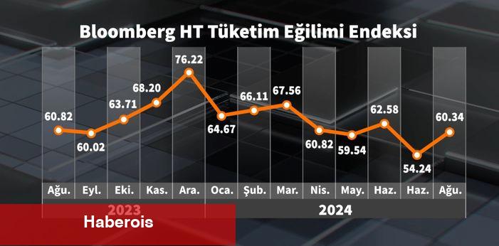 Bloomberg HT tüketici inancı Ağustos'ta geriledi - Haberois Bloomberg HT tüketici inancı Ağustos'ta geriledi