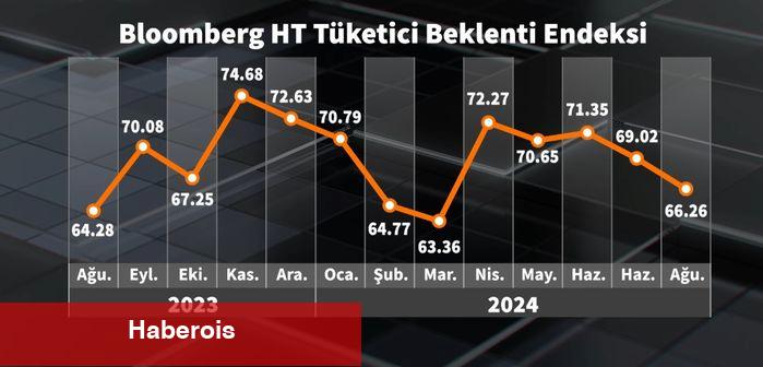 Bloomberg HT tüketici inancı Ağustos'ta geriledi - Haberois Bloomberg HT tüketici inancı Ağustos'ta geriledi