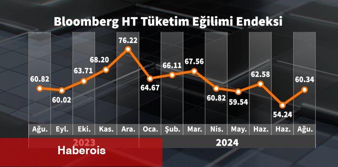 Bloomberg HT tüketici inancı Ağustos'ta geriledi - Haberois Bloomberg HT tüketici inancı Ağustos'ta geriledi