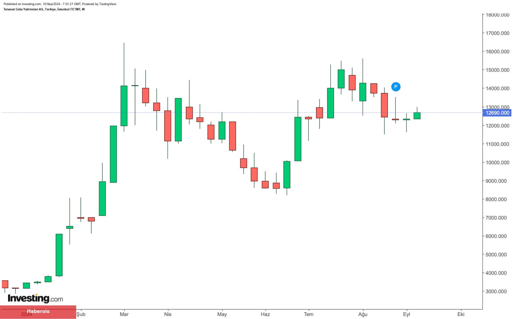 Borsa İstanbul’daki gıda şirketinden ünvan ve faaliyet değişikliği