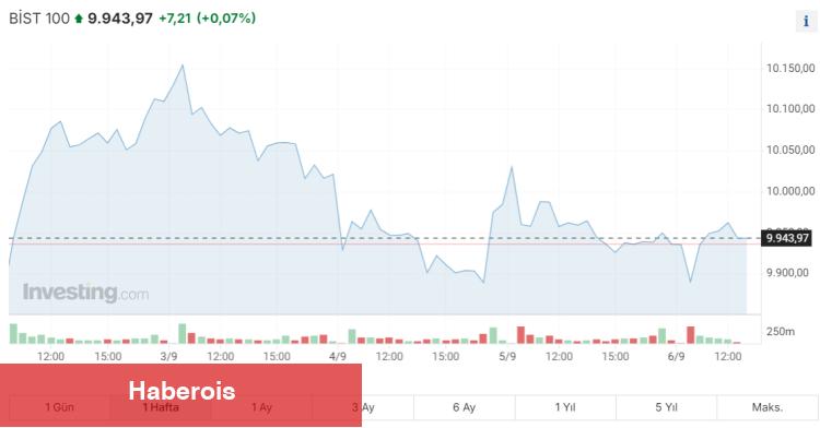 Borsa'da neler oluyor?