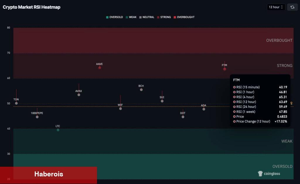 Bu 2 Güçlü Altcoin için ‘Satıl Al’ Sinyali Yandı! - Haberois Bu 2 Güçlü Altcoin için ‘Satıl Al’ Sinyali Yandı!