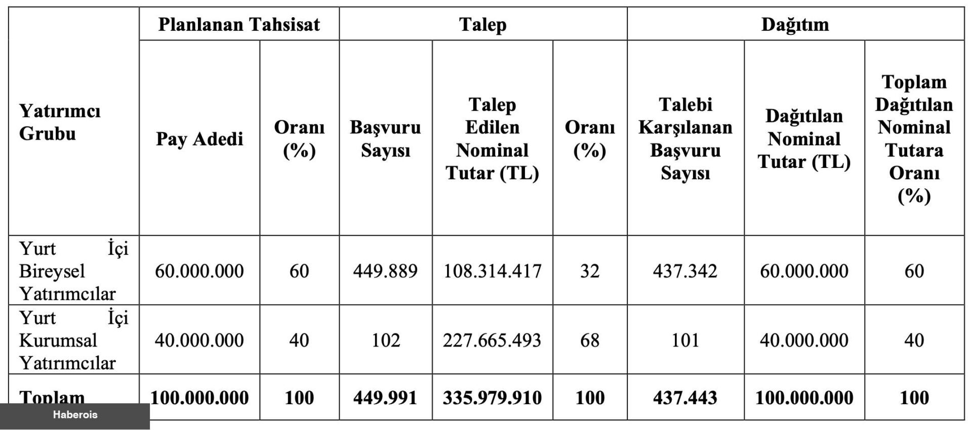 Cem Zeytin halka arz sonuçları açıklandı