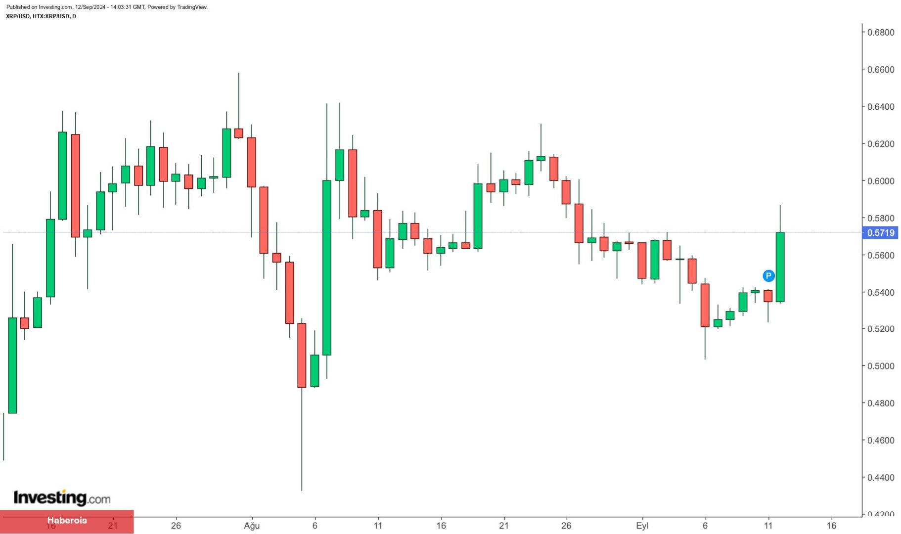 Grayscale, XRP yatırım fonunu piyasaya sürmeye hazırlanıyor 