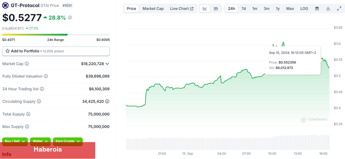 GTAI Coin Nedir? GT-Protocol Geleceği ve Fiyat Yorumları - Haberois GTAI Coin Nedir? GT-Protocol Geleceği ve Fiyat Yorumları