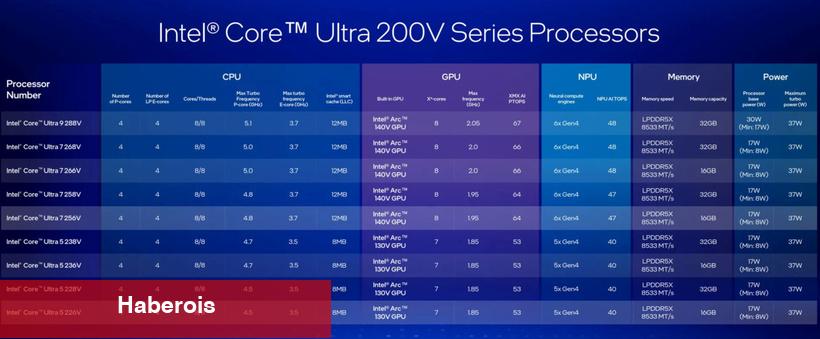 Intel Lunar Lake işlemci özellikleri ve performans bedelleri resmen açıklandı