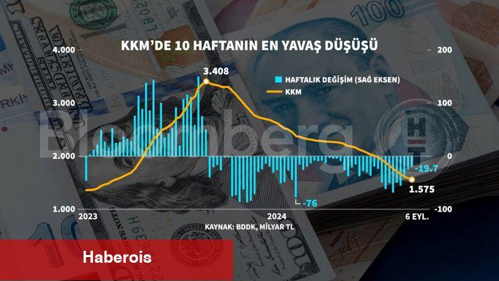 KKM'de düşüş ivmesi geriliyor: 10 haftanın en yavaş düşüşü