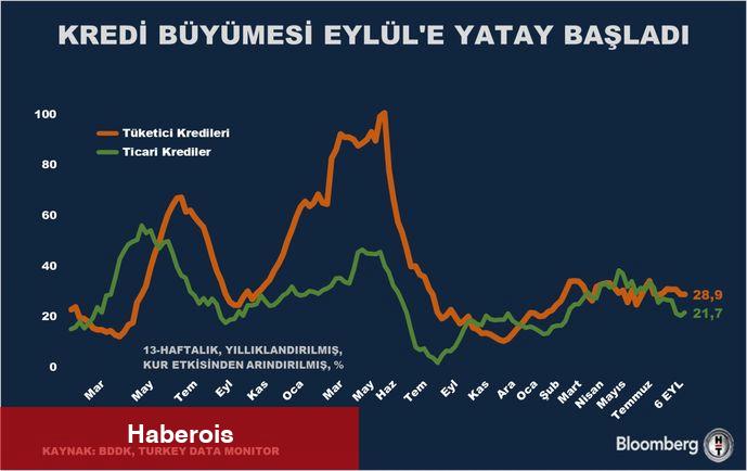 Kredi büyümesi Eylül'e yatay başladı