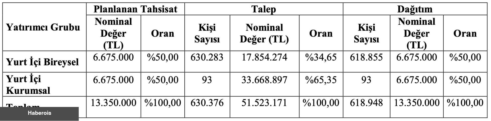 Özata Denizcilik’in halka arz sonuçları açıklandı: Halka arz kaç kişi katıldı?